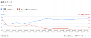 【SearchConsole】構造化データのエラーを修正したのに消えない！